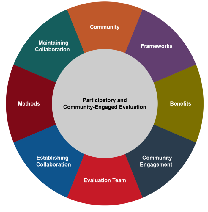Diagram of provides an overview of the components of participatory, community-engaged evaluation that are described in each section of the guide. It is labeled “Components of Participatory and Community-Engaged Evaluation.” The exhibit consists of two nested circles: the inner circle reads “Participatory and Community-Engaged Evaluation.” The outer circle is divided into eight segments. Each segment represents a component of participatory and community-engaged evaluation that is covered in the guide. Starting at the top and moving clockwise, the segments are: Community Frameworks Benefits Community Engagement Evaluation Team Establishing Collaboration Methods Maintaining Collaboration